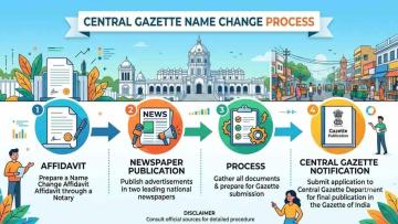 Fast & Reliable Gazette Name Change Process in Agartala