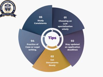 Complete LLM Admission Process 2025