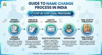 Name Change Gazette Fee, Process, and Time