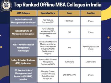 Ranked Online & Offline MBA Colleges in India