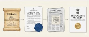 Steps for Gazette Name Change Documentation Guide