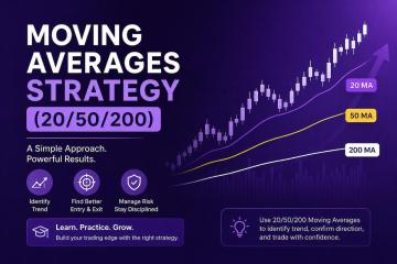 How Does the Moving Averages Strategy (20/50/200) Help Traders Identify Trends?