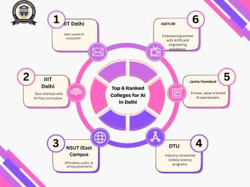 Top 6 Ranked Colleges for AI in Delhi