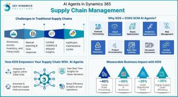 Dynamics 365 Supply Chain Management