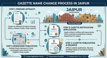 Complete Gazette Name Change in Jaipur - 100% Online Service