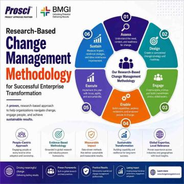 Research-Based Change Management Methodology for Successful Enterprise Transformation