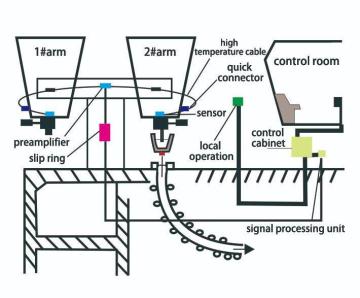 LAG-S100 Ladle Slag Detection System (Eddy Current)