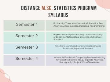 Distance M.Sc. Statistics program Syllabus