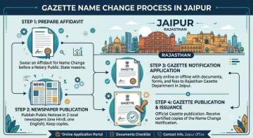 Get Gazette Name Change in Jaipur Done Hassle-Free