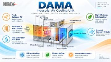 Commercial and Industrial Cooling Systems for Energy Saving Applications By HMX